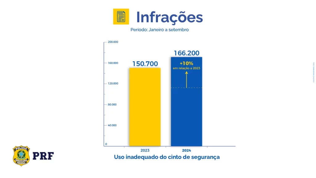 Gráficos mostram dados não uso do cinto de segurança 