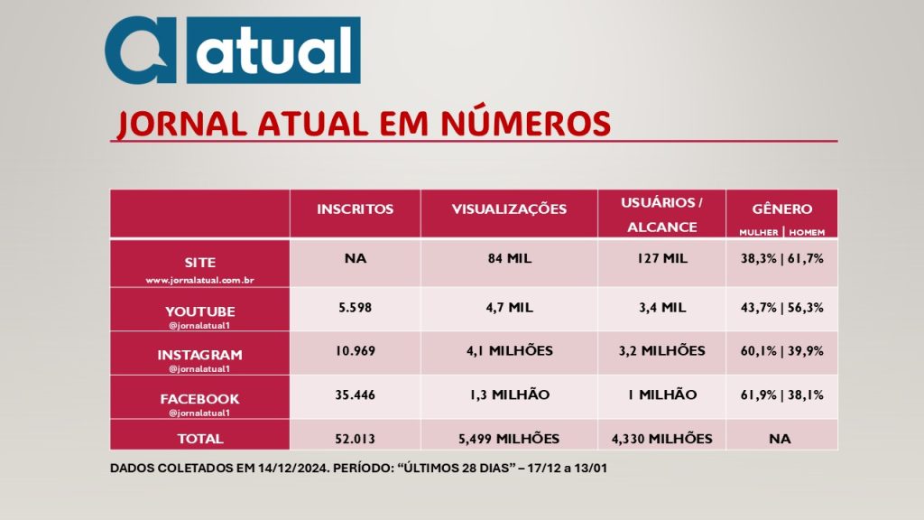 jornal atual crescimento audiência. Imagem demonstram os números da audiência do jornal atual no site, youtube, instagram e facebook