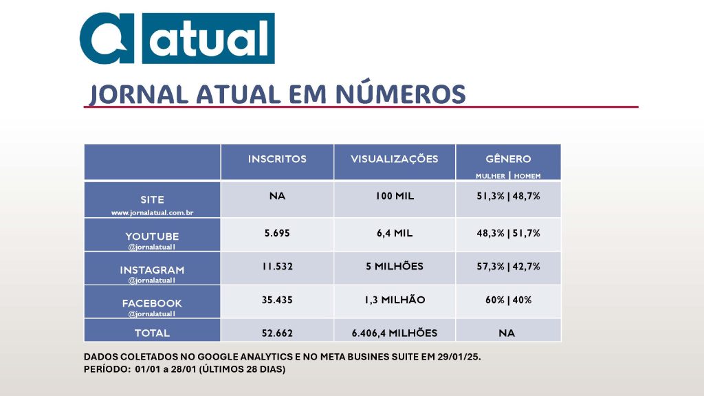 gráfico demonstra a audiência do jornal atual