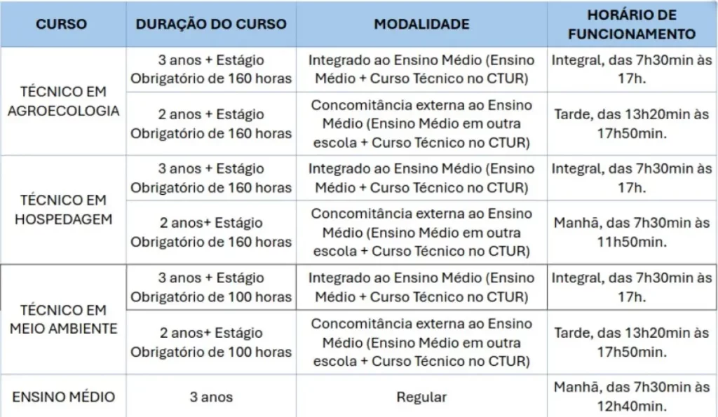 Tabela com informações sobre duração, modalidade e horário de funcionamento dos cursos 